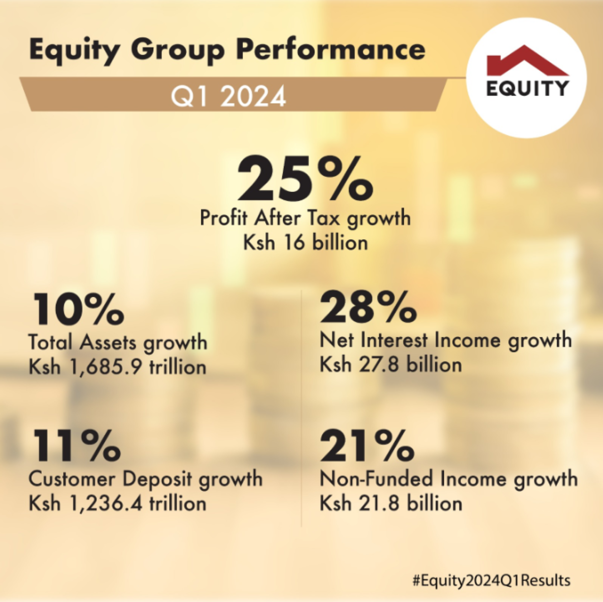 Equity Bank Group 2024 Q1 profit results